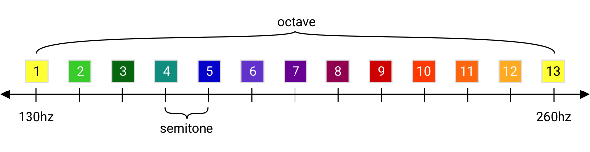 semitones in an octave